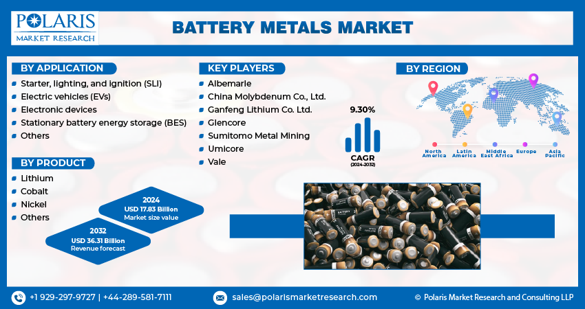 Battery Metals Market size